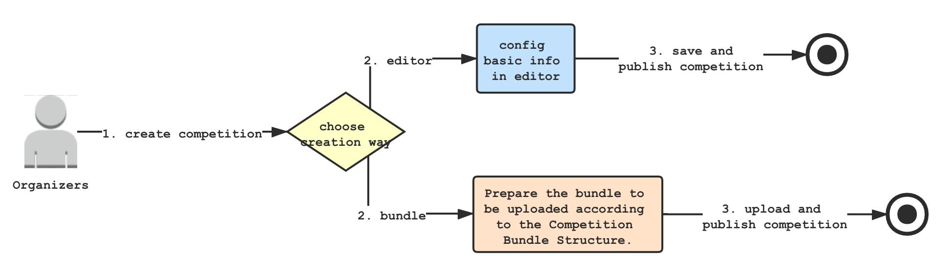 Advanced Tutorial - Codabench Wiki