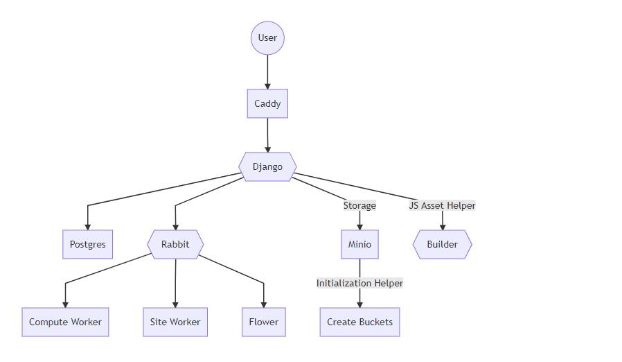 Codabench Docker Architecture - Codabench Wiki