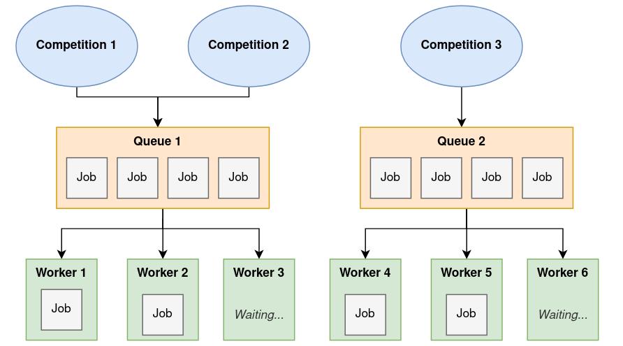 Queue Management - Codabench Docs