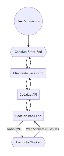 Submission Process Overview - Codabench Docs