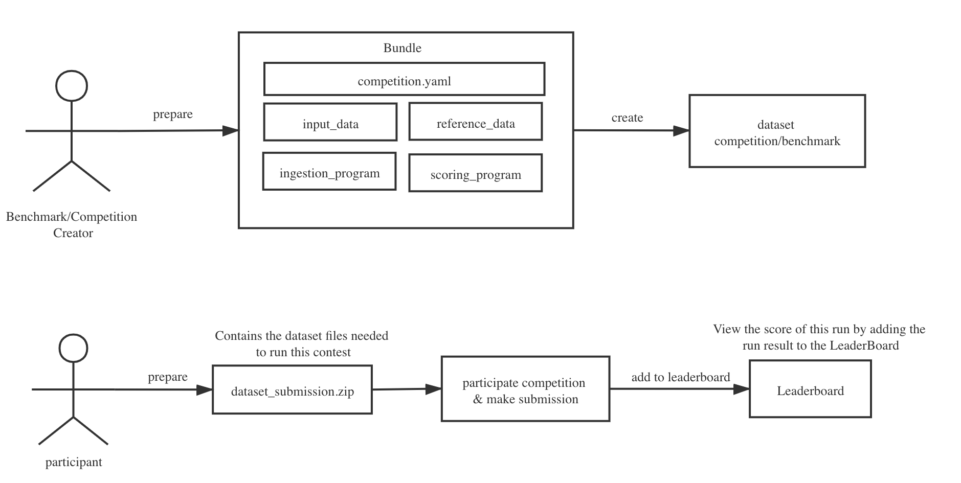 Dataset Competition Creation and participate instruction - Codabench Docs