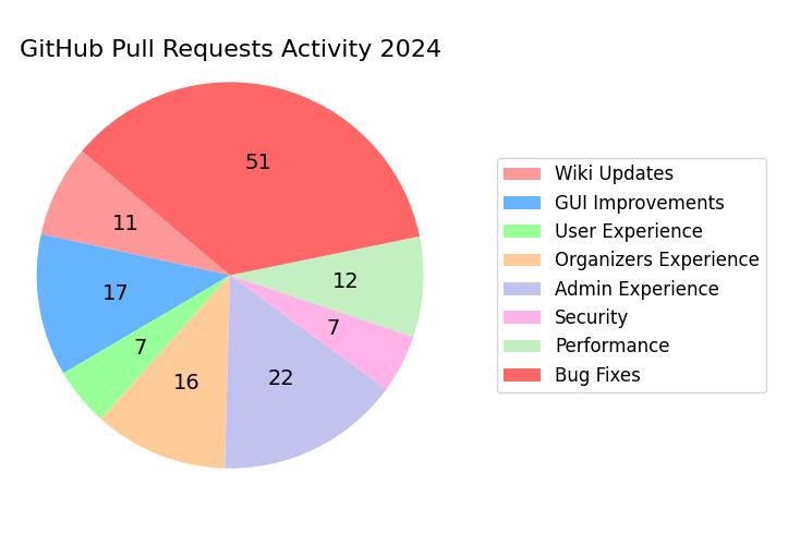 2024 - Codabench Docs